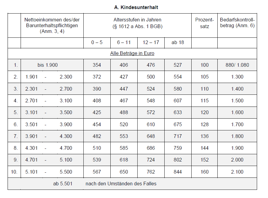 Duesseldorfer Tabelle 2019