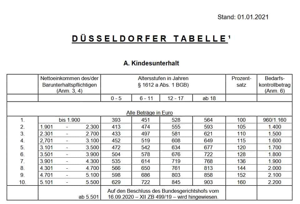 Duesseldorfer Tabelle 2021